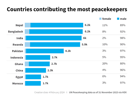 Peace & Security Data Hub